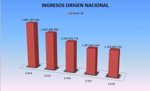 Ingresos Nacionales (Fuente: IDM)