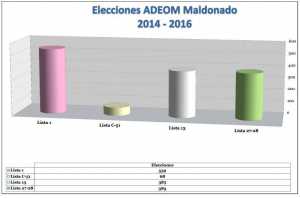 Gráfica con los resultados del acto eleccionario.