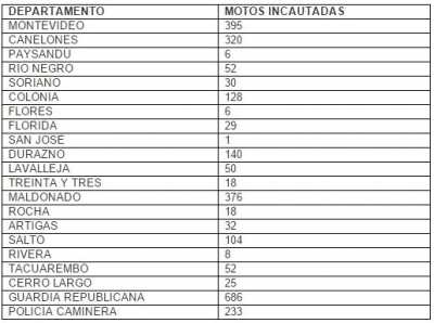 Motos Incautadas